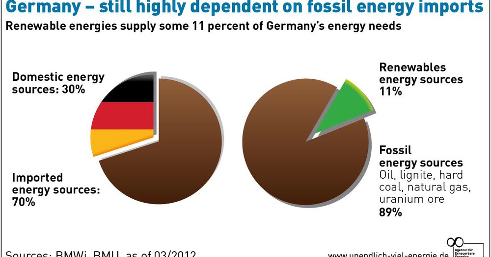 AVANTAG Energy: Wie wir uns die teure fossile Energie in Zukunft noch leisten können